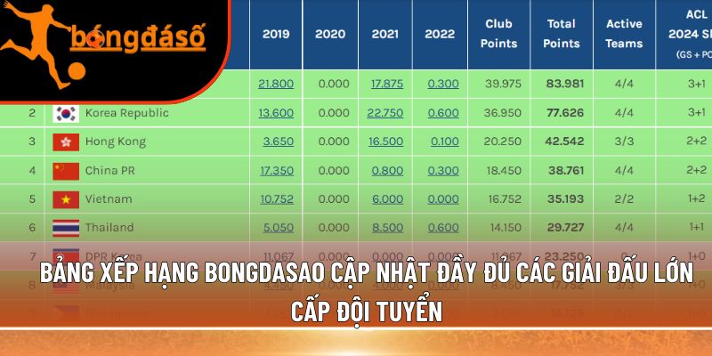 Bảng xếp hạng Bongdasao