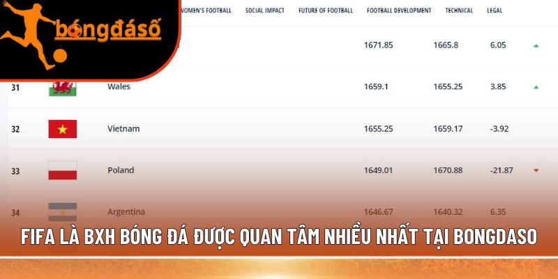 FIFA là BXH bóng đá